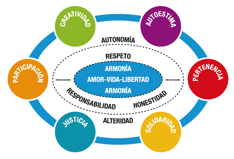 Valores institucionales: Creatividad, Autoestima, Paticipación, Pertenencia, Justicia, Solidaridad, Autonomía, Alteridad, Respeto, Responsabilidad, Honestidad, Armonía, Amor, Vida y Libertad