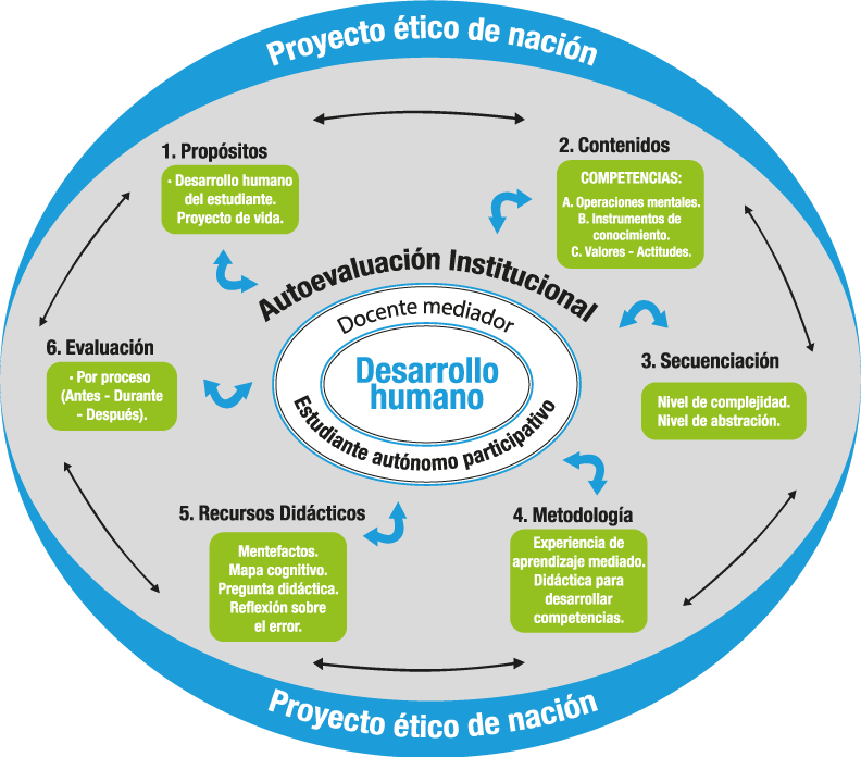 Diagrama Modelo Pedagógico